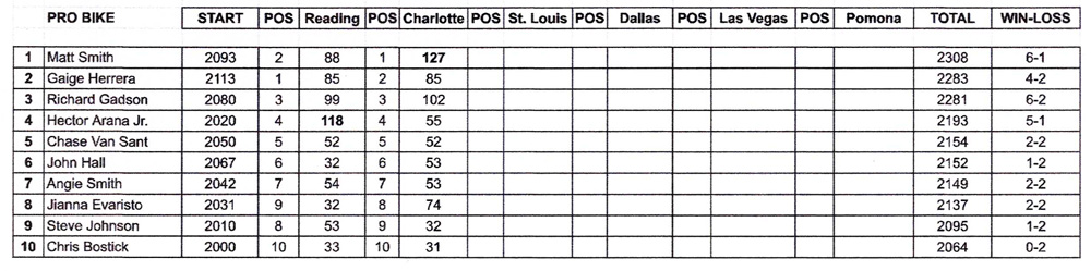 Pro Stock Motorcycle Points Standings